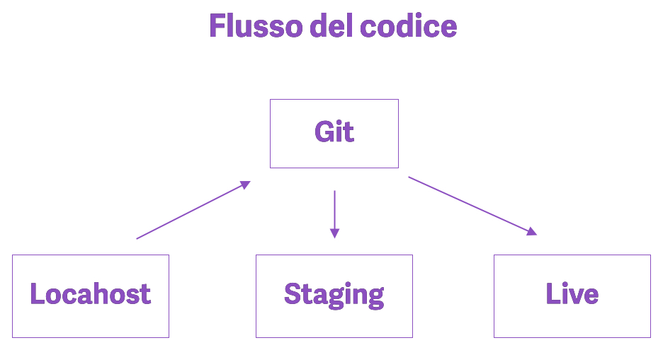 Diagramma che descrive il flusso del codice