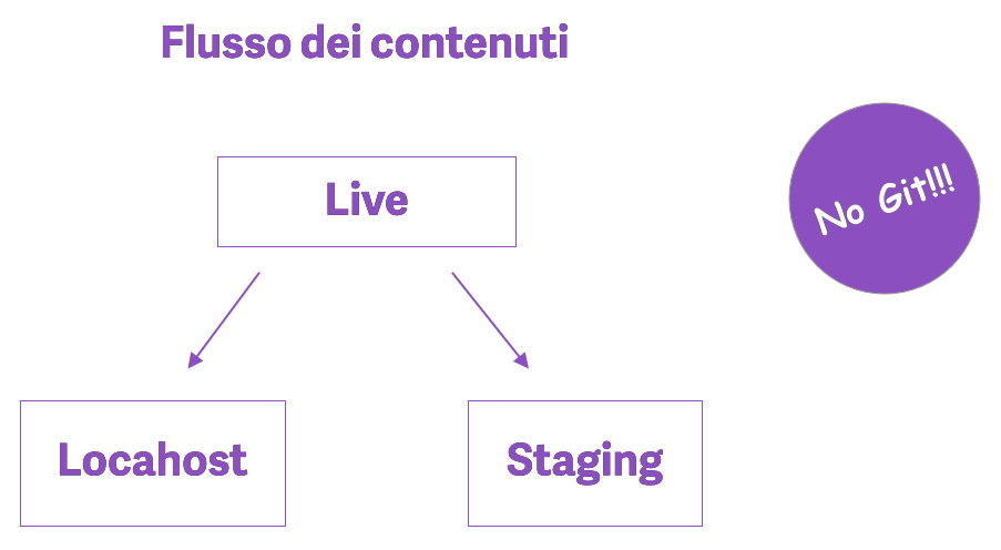 Diagramma che descrive il flusso dei contenuti